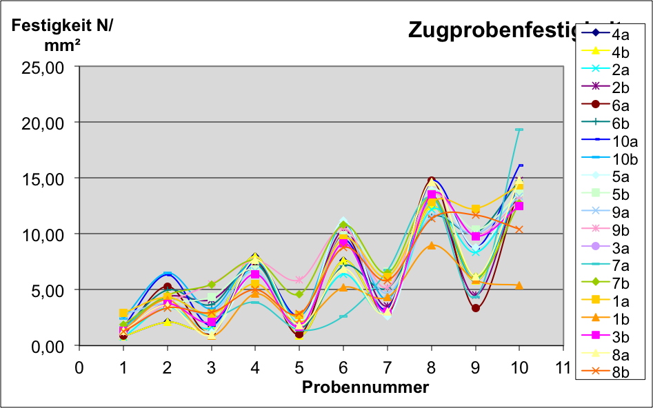 Auswertungsdiagramm des Klebeversuchs